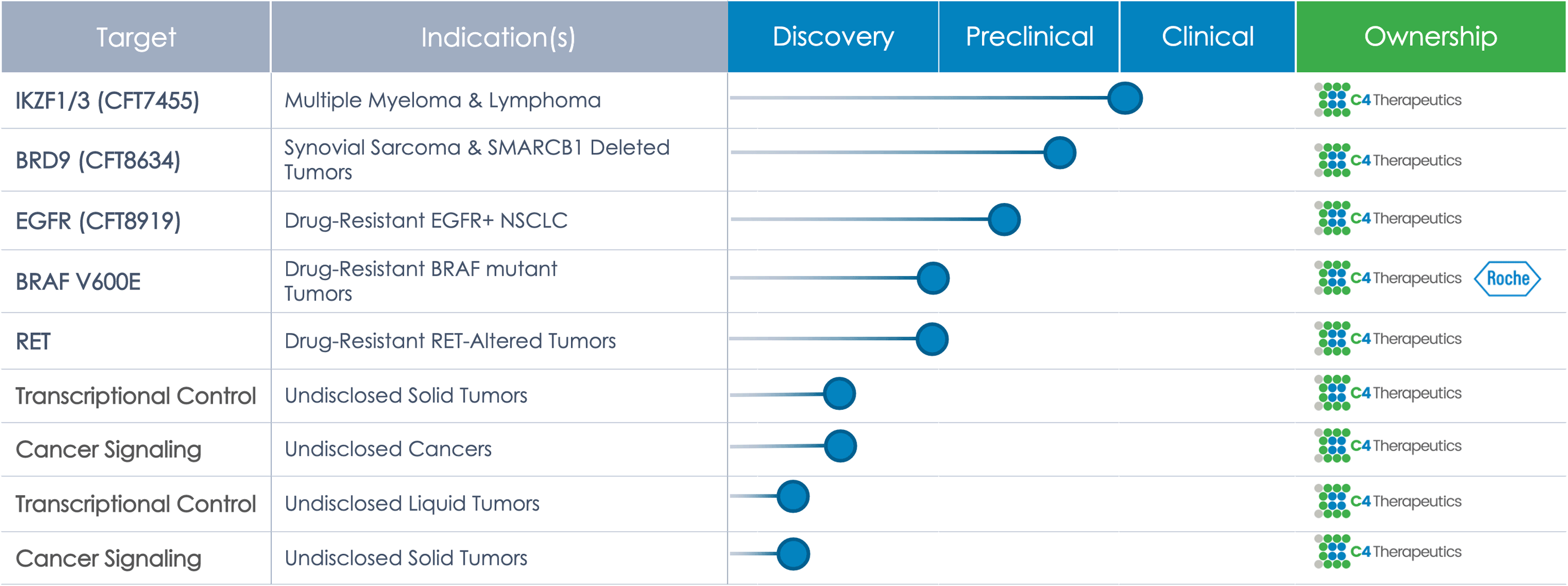 Pipeline – C4 Therapeutics